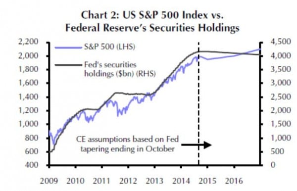 Entwicklung des S&P 500 im Vergleich zur Erhöhung des Anleihebestandes der Fed