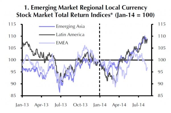 Die Börsen in Lateinamerika fielen in der ersten Jahreshälfte 2013 am stärksten. Nach einem Anstieg seit April 2014 stehen sie wieder am gleichen Punkt wie vorher. Die Börsenkurse in den drei Regeionen Emerging Asia, Latin America und EMEA seit Anfang 2013