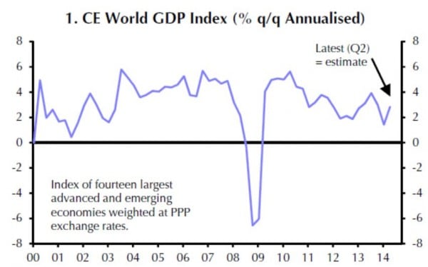 Die weltweite Finanz- und Bankenkrise 2008 führte zu einem dramatischen Einbruch des Wirtschaftswachstums. In jüngster Zeit legt das GDP wieder zu.
