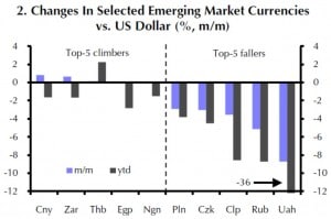 Veränderungen einiger ausgewählter EM-Währungen gegen den USD