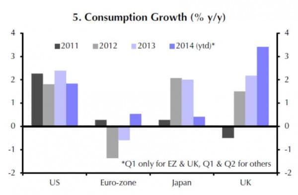 Das Konsumwachstum in den USA, der Eurozone, Japan und Großbritannien entwickelt sich stark unterschiedlich.