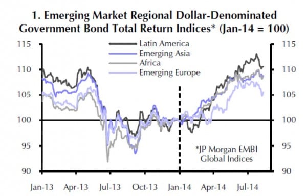 Auch die USD-Anleihen der EM unterliegen starken Schwankungen. Die Grafik zeigt die Kursentwicklung von Januar 2013 bis August 2014 mit dem starken Einbruch im Mai 2013 und der darauffolgenden Erholung.