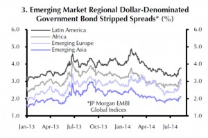 USD-Staatsanleihen der EM bieten gegenüber Staatsanleihen der USA höhere Zinserträge.