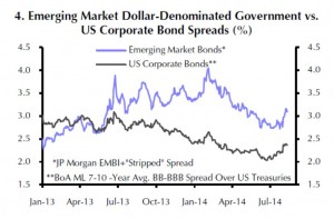 USD-Staatsanleihen der EM bieten auch gegenüber den Anleihen von US-Unternehmen höhere Zinserträge.