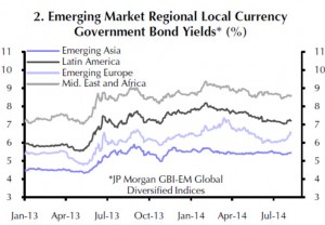 Zinserträge von Staatsanleihen in diversen EM-Regionen