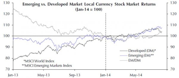 Die Wertentwicklung der Börsen in den Emerging Markets erreichte im Frühjahr 2014 einen Tiefpunkt. Seitdem holen die EM-Börsen wieder kräftig auf.