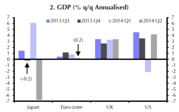 Das GDP von Japan, der Eurozone, UK und den USA läuft nicht parallel.