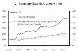 Die Geldversorgung in den EM entwickelte sich von 2008 bis 2014 erstaunlich gleichmäßig, im Gegensatz zu den USA, wo die Notenbank die Märkte mit Kapital überflutete
