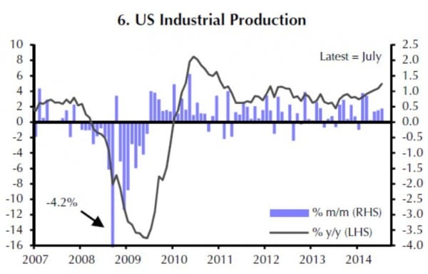 In fünf der letzten sechs Quartale legte die Industrieproduktion in den USA zu.