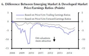 Die Bewertung der EM-Börsen sind im Vergleich zur Bewertung der DM-Börsen sehr niedrig.