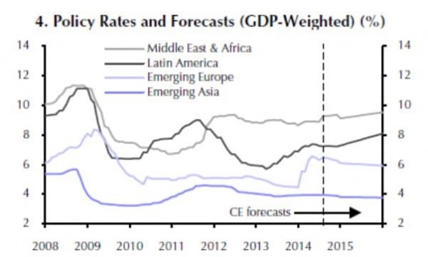 Die Leitzinsen der diversen EM liegen nicht auf gleichem Niveau und entwickeln sich auch nicht in die gleiche Richtung. Dies spiegelt auch die unterschiedliche Wirtschaftsentwicklung der EM-Regionen Europa, Mittlerer Osten und Afrika, Lateinamerika und Asien wider.