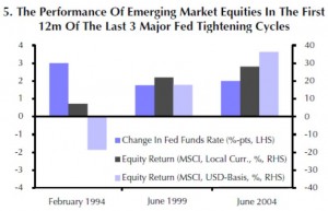 Die EM-Börsen reagierten nach den letzten beiden Zinserhöhungen der Fed positiv