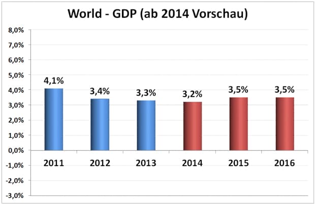 Entwicklung des globalen Wirtschaftswachstums 2011 bis 2016