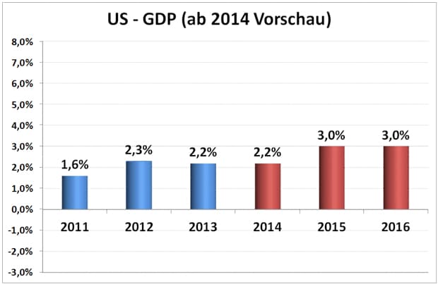 Wirtschaftswachstum USA 2011 bis 2016