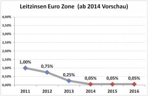 Die Leitzinsen in der Eurozone bleiben noch lange auf extrem tiefem Niveau