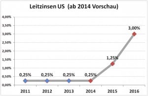 Leitzinsen US 2011 – 2016