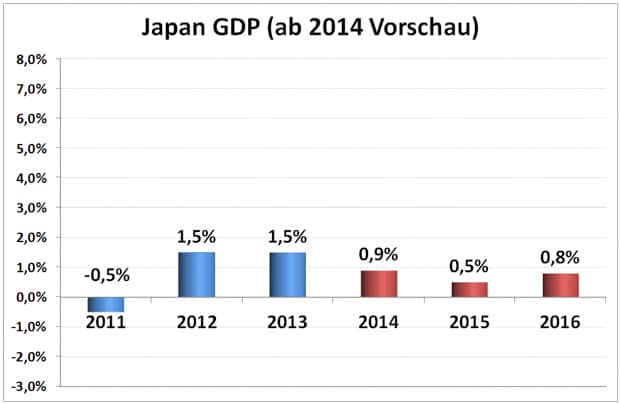 Japan GDB 2011 - 2016 WFResearch