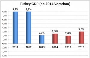Wirtschaftswachstum in der Türkei