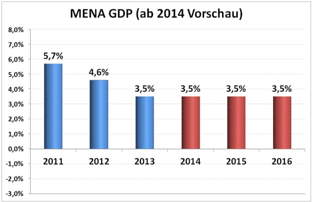 Wirtschaftswachstum im mittleren Osten und Nordafrika
