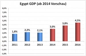 Wirtschaftswachstum in Ägypten