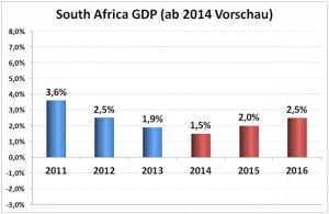 Wirtschaftswachstum in Südafrika
