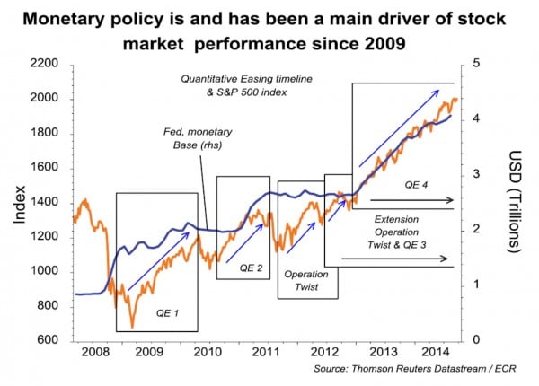 Die Börsenkurse in den USA wurden seit 2009 entscheidend von den QE-Programmen der Fed beeinflusst