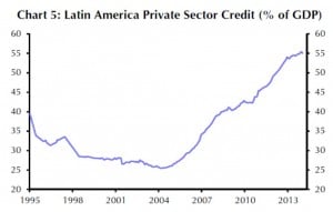 Private Schulden in Brasilien