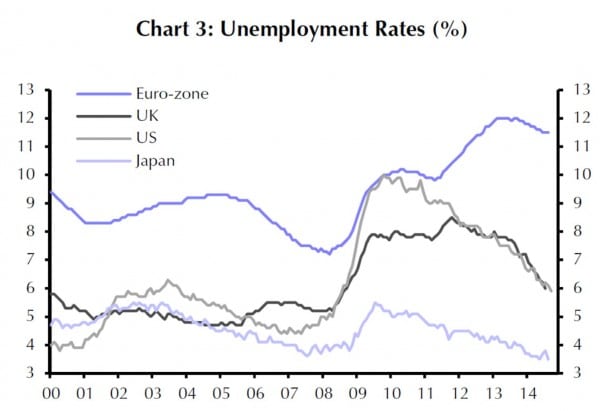 Arbeitslosigkeit in der Eurozone (blaue Linie) an die 12 Prozent