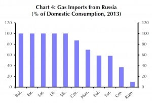 Gasimporte von Russland