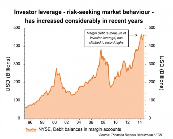 Der Kauf von Anleihen und Aktien auf Kredit hat einen neuen Höchststand erreicht.