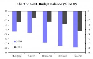 Staatshaushalte 2010 und 2013