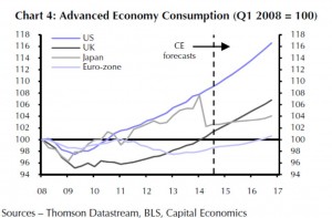 Der Konsum in den USA und in UK steigt stärker als in Japan und in der Eurozone