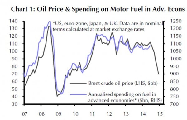 Nach dem starken Preisrückgang für Öl ist für 2015 eine hohe Ersparnis bei den Haushaltsausgaben für Treibstoffe zu erwarten