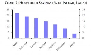 Die Konsumenten in Indien sparen durch die Ölpreissenkung über 20 Prozent ihres Einkommens