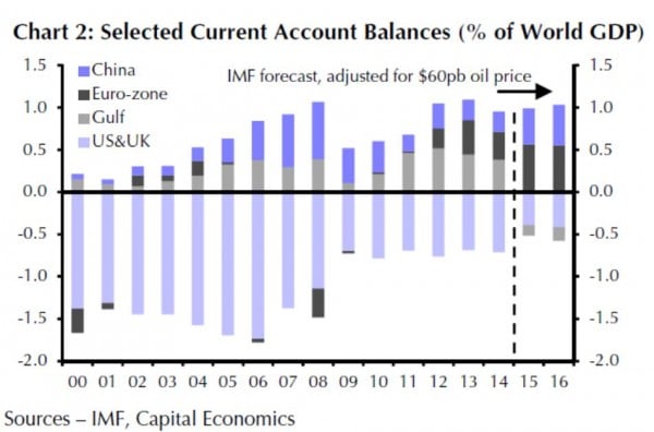 Veränderungen der Zahlungsbilanzen von 2000 bis 2016 gemäß IMF-Prognose