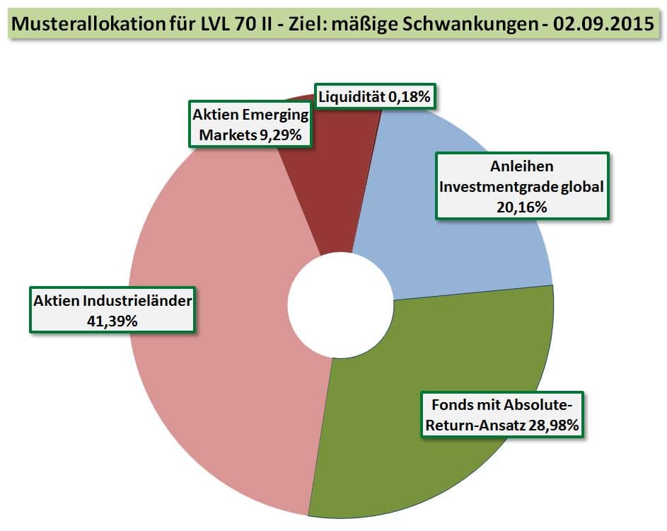 Die Drei Musterportfolios Im September 15 Ihrkonzept Gmbh