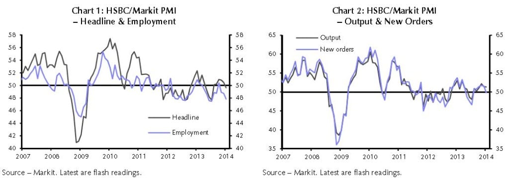 Der PMI (Purchase Manager Index), der die Erwartungen der Einkaufsmanager wiederspiegelt, weist bezüglich Beschäftigungszahlen, Produktion und Auftragseingang nach unten.