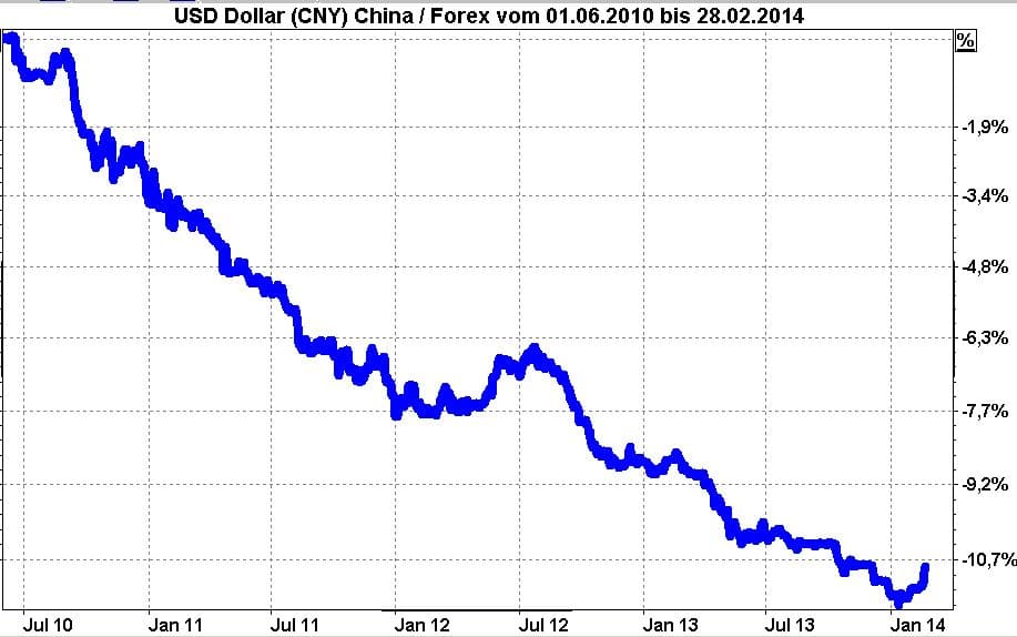Entwicklung der chinesischen Volkswährung RMB gegen den USD seit Juni 2010