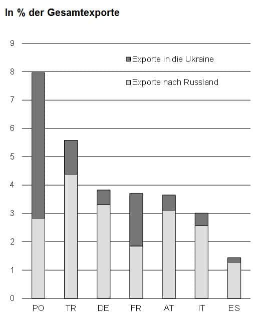 Die Exporte der europäischen Länder in die Ukraine und nach Russland repräsentieren nur einen geringen Anteil des Gesamtexportes. Quelle: UniCredit