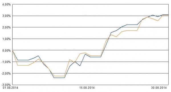 Das Ergebnis des aggressiv geführten AAB-Depots im August 2014 (blaue Linie) im Vergleich zu einem ETF auf den MSCI Welt (ockerfarbenen Linie)