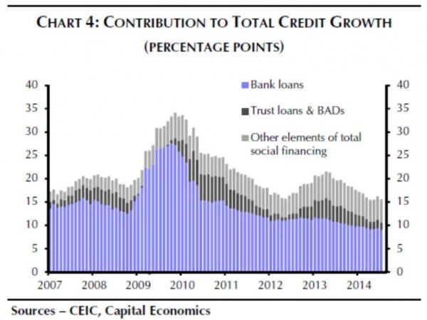 Seit 2010 geht das Expansionstempo der Ausleihungen in China zurück. Der hohe Anteil des "Social Lendings" (seihe graue Säulenteile) und die wenig bis gar nicht kontrollierten "Trust loans" verlangsamten sich dabei am meisten. Damit befindet sich China auf dem Weg zu einem wieder vernünftigen Kreditwachstum und mehr Kontrolle über die Kreditvergabe.