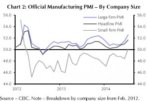 Der PMI für kleinere Unternehmen (siehe graue Linie) zeigt für die letzten Wochen einen besonders starken Anstieg.