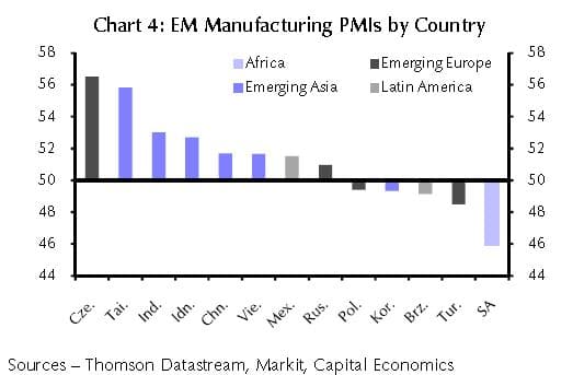 Der Einkaufsmanagerindex der Schwellenländer zeigt im Juli deutlich nach oben. Das Wachstum konzentriert sich allerdings auf den asiatischen Wirtschaftsraum.