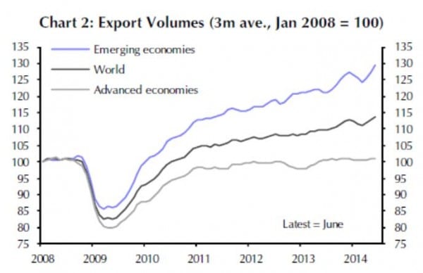 Das Exportvolumen der Emerging Markets wächst seit 2008 deutlich stärker als die Exporte der Industrieländer