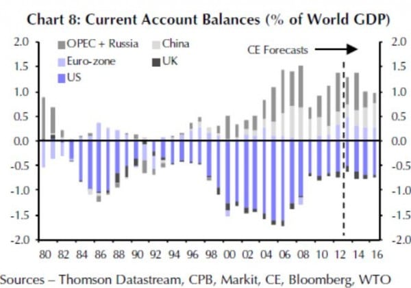 von 2004 bis 2008 ergaben sich sehr große Ungleichgewichte in den Leistungsbilanzen. Heute sind diese Unterschiede deutlich geringer. Die Vorschau lässt einen weiteren Ausgleich erwarten.