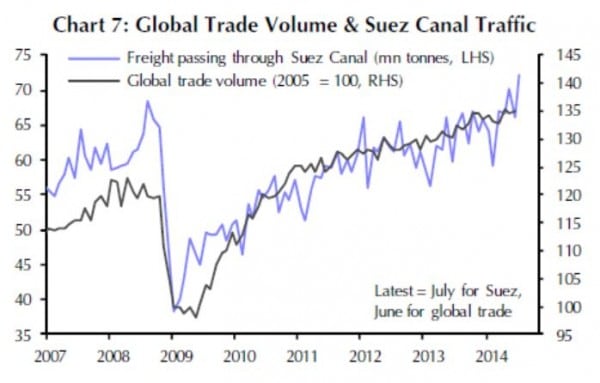 Das durch den Suezkanal transportierte Volumen unterstreicht das andauernde Wachstum des Welthandels.