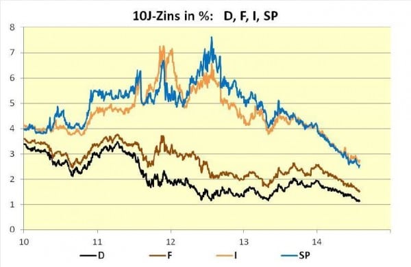 Die Zinssätze in Deutschland (schwarz), Frankreich (braun), Italien (blau) und Spanien (Ocker) liegen jetzt auf historischen Tiefständen. Von diesem Zinsniveau ausgehend drohen künftig Zinssteigerungen und damit Kursverluste.