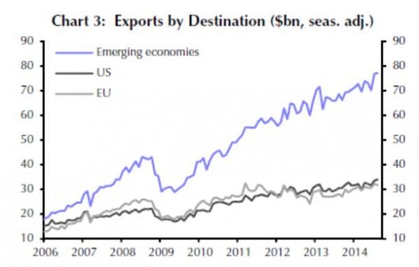 Die Emerging Markets - davon hauptsächlich die asiatischen Nachbarländer - sind für Chinas Exporte mittlerweile deutlich bedeutsamer als die Industrieregionen USA und Europa.