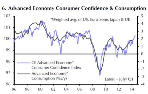 Das Verbrauchervertrauen in den Industrieländern nimmt zu.