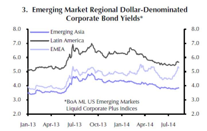 EM Corporate Bond Yields IhrKonzept GmbH